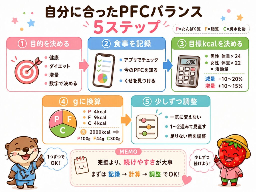自分に合ったPFCバランス5ステップの説明画像