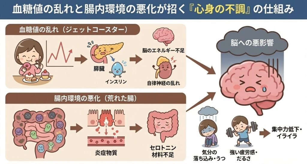 血糖値の乱れと腸内環境の悪化が招く心身の不調の仕組みの図解