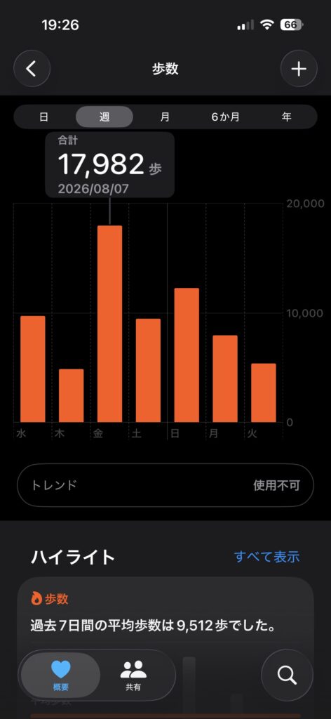 夜勤日の歩数が約2万歩になっているスマホの画面